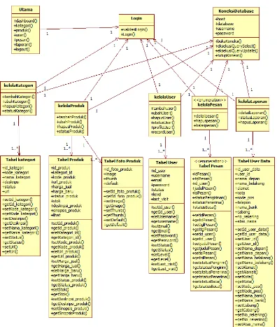 Gambar 5 Diagram Class Sistem E-Commerce  