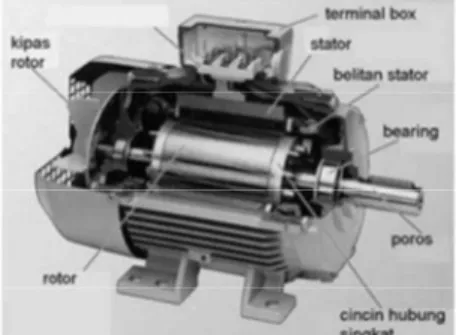 Gambar 4. Konstruksi Motor Induksi Tiga Fasa  Prinsip kerja dari motor induksi ialah sebagai berikut: 