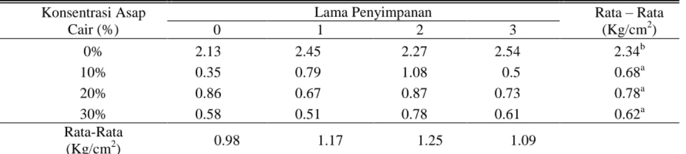 Tabel  2.  Nilai  daya  putus  daging  sapi  bali  bagian  Longissimus  dorsi  (has  luar)  dengan  pemberian konsentrasi asap cair dan lama penyimpanan 