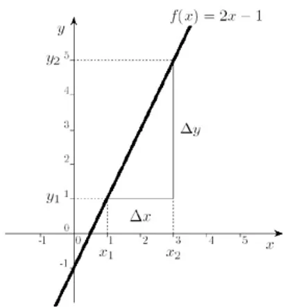 Grafik fungsi f (x) = 2x − 1 adalah sebagai berikut