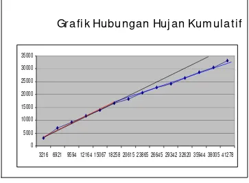 Grafik Hubungan Hujan Kumulatif