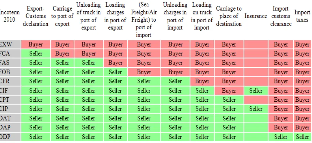 Tabel diatas menjelaskan tentang pembagian tanggung jawab bagi masing-masing penjual dan pembeli