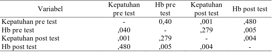 Tabel 13 Hasil korelasi antara variabel kepatuhan dan kadar Hb 