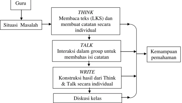 Gambar 1. Desain Pembelajaran dengan Think Talk Write (TTW) Guru 