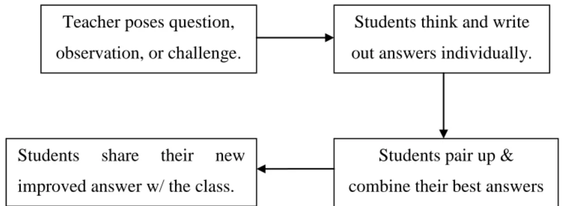 Gambar 2. Desain Pembelajaran dengan Think Pair Share (TPS) Teacher poses question,  
