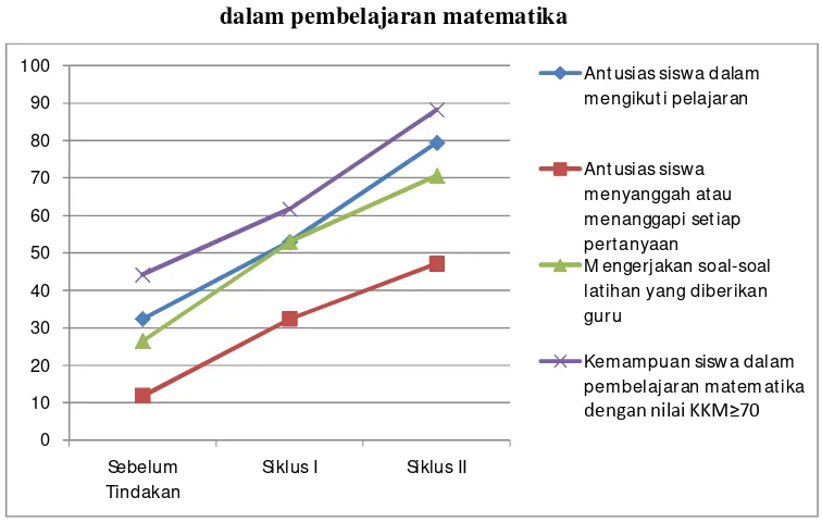 Grafik penerapan strategi pembelajaran scramble untuk meningkatkan 