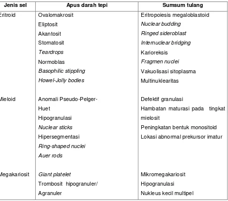 Tabel 2. Kelainan hematologis penderita Sindroma Mielodisplasi 