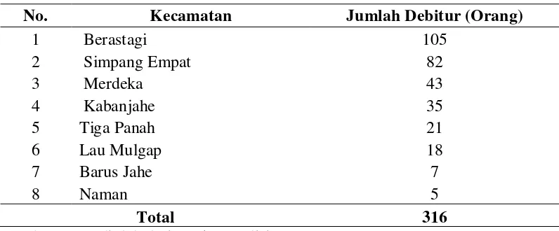 Tabel 4. Data Desa dan Jumlah Penerima Kredit dari Bank Mandiri di Kabupaten Karo, April 2013 