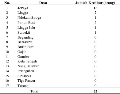 Tabel 5. Data Desa dan Jumlah Penerima Kredit dengan Usaha tani Hortikultura di Kecamatan Simpang Empat, April 2013 