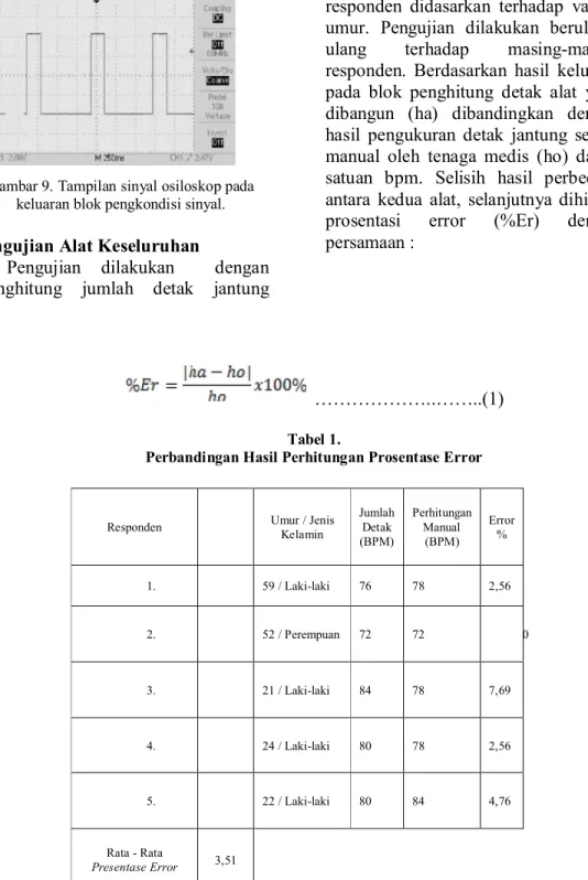 Gambar 9. Tampilan sinyal osiloskop pada  keluaran blok pengkondisi sinyal. 