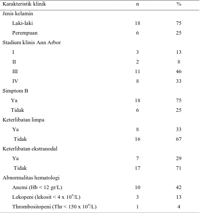 Tabel 1. Karakteristik klinik 24 pasien LF 