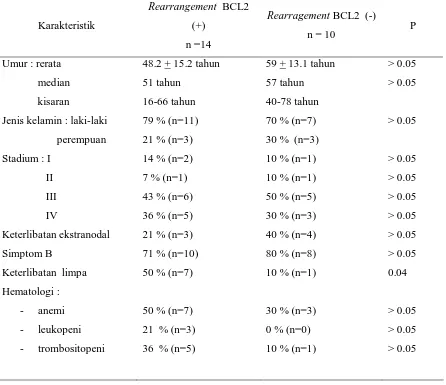 Tabel 3. Perbandingan karakteristik pasien berdasarkan rearrangement  BCL2 
