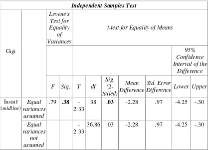 Tabel 4. Data  uji  perbedaan  nilai  ketinggian maxillary alveolar ridge               menggunakan   independent t test pada gigi insisif 