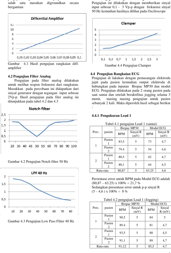 Gambar    4.1  Hasil  pengujian  rangkaian  diff. 