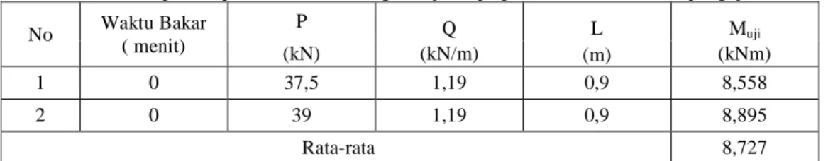 Tabel  1. Momen kapasitas pelat beton bertulangan baja tanpa pembakaran dari hasil  pengujian  No  Waktu Bakar  ( menit)  P  Q  L  M uji (kN)  (kN/m)  (m)  (kNm)  1  0  37,5  1,19  0,9  8,558  2  0  39  1,19  0,9  8,895   Rata-rata   8,727 