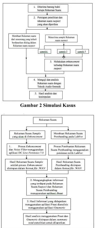 Gambar 2 Simulasi Kasus 