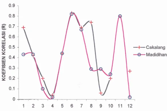Gambar 18. Grafjkkorelasi hubungan antara hasil tangkapan dalaag dan madidihmg dengan nilai konsentrasi klorofil -a 