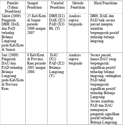 Tabel 2.1 Hasil Penelitian terdahulu 