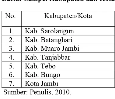 Tabel 4.1 Daftar Sampel Kabupaten dan Kota 
