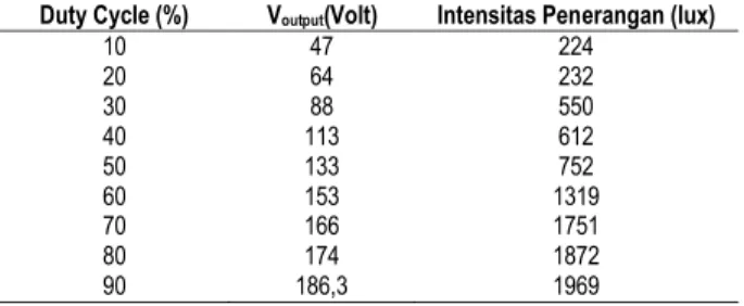 Tabel  5  Variasi  duty  cycle  terhadap  intensitas  penerangan  pada lampu LED 