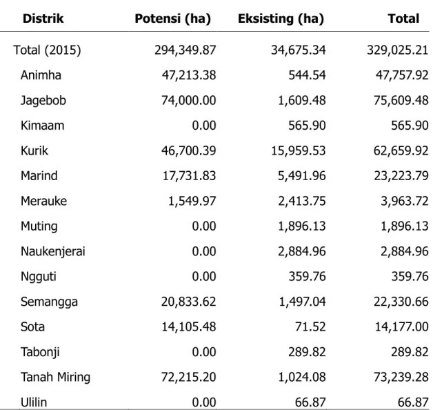 Tabel 3.1.  Potensi Lahan Pertanian di Kabupaten Merauke, 2015 