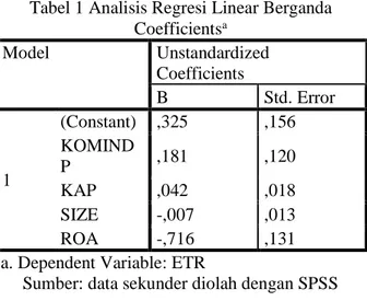 Tabel 1 Analisis Regresi Linear Berganda  Coefficients a Model  Unstandardized  Coefficients  B  Std