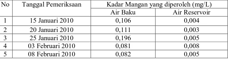 Tabel 4.1 Hasil pemeriksaan sampel Air Reservoir di laboratorium PDAM Tirtanadi Deli Tua   