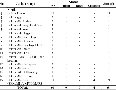 Tabel 4.1. Jumlah Tenaga Medis Menurut Jenis Kegiatan Dan Status pada Rumah Sakit Umum Cut Meutia Kabupaten Aceh Utara Tahun 2012 