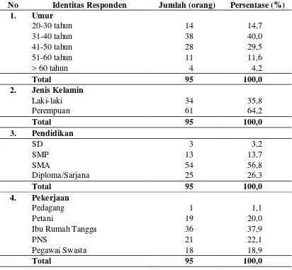 Tabel 4.4. Distribusi Frekuensi Responden Berdasarkan Identitas di Rumah Sakit Umum Cut Meutia Kabupaten Aceh Utara Tahun 2013 