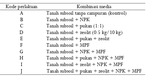 Table 1. benih kakao di rumah kaca Arrangement of phosphate solubilizing microbes (PSM) treatment 