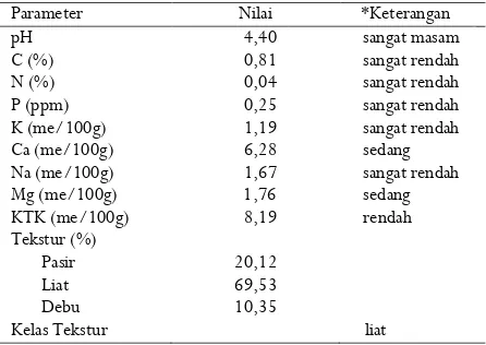 Tabel 2. Sifat tanah yang digunakan dalam percobaan Table 2.  Soil properties used in the experiment 