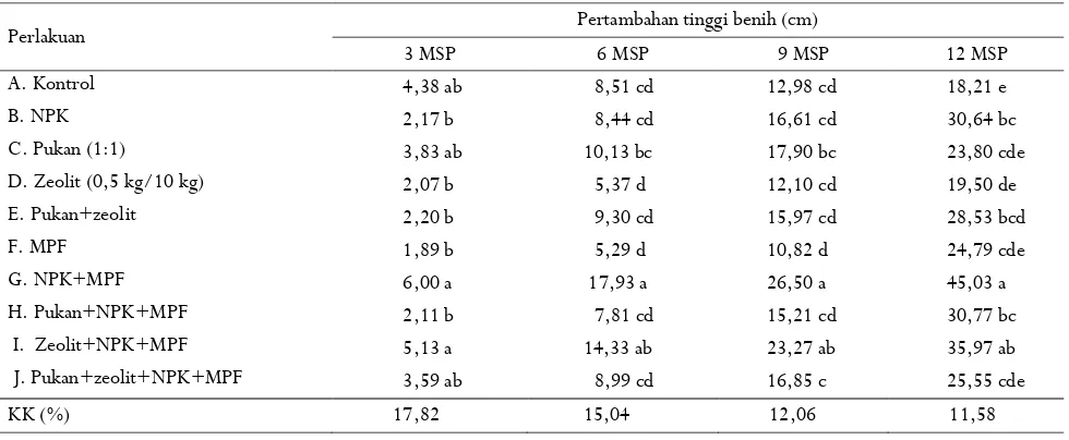 Tabel 4. Pertambahan lingkar pangkal batang benih kakao pada umur 3, 6, 9, dan 12 minggu setelah perlakuan (MSP)  Table 4