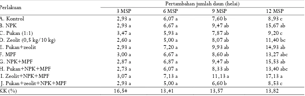 Tabel 5. Pertambahan jumlah daun benih kakao pada umur 3, 6, 9, dan 12 minggu setelah perlakuan (MSP)  Table 5
