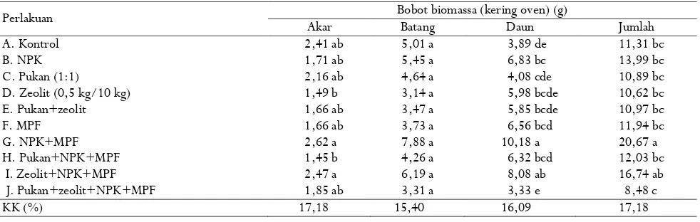 Tabel 6. Bobot biomassa akar, batang, dan daun benih kakao (kering oven) umur 12 minggu setelah perlakuan (MSP) Table 6