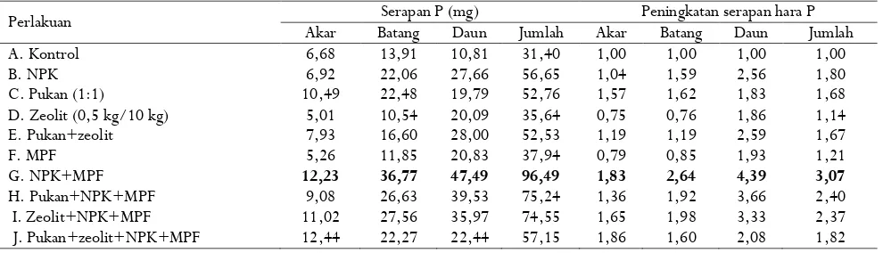 Tabel 7. Serapan P oleh benih kakao umur 12 minggu setelah perlakuan (MSP) Table 7.  Phosphorus uptakes by cacao seedling  at 12 weeks after treatment (WAT) 
