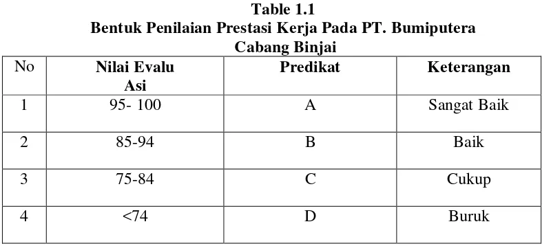 Table 1.1 Bentuk Penilaian Prestasi Kerja Pada PT. Bumiputera 