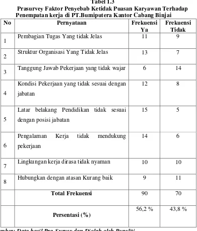 Tabel 1.3 Prasurvey Faktor Penyebab Ketidak Puasan Karyawan Terhadap 