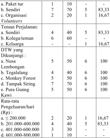Tabel 1 Karakteristik Perjalanan Wisatawan  Dalam Voluntourism Secara Trip Descriptor   Pernyataan  Yayasan  Widya Guna  Yayasan Bumi Sehat  (orang)  (%)  (orang)  (%)  Tujuan Datang ke  Bali : a