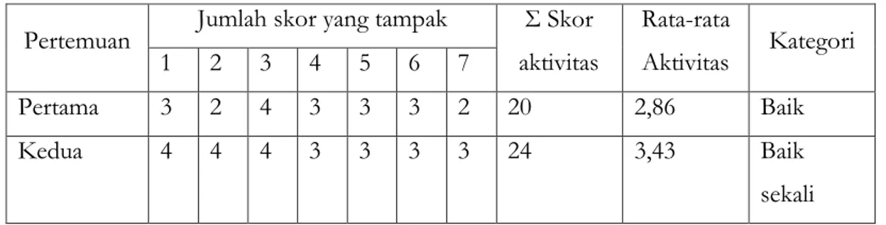 Tabel 4.5 : Hasil Observasi Aktivitas Guru Pada Siklus II  Pertemuan  Jumlah skor yang tampak  Σ Skor 