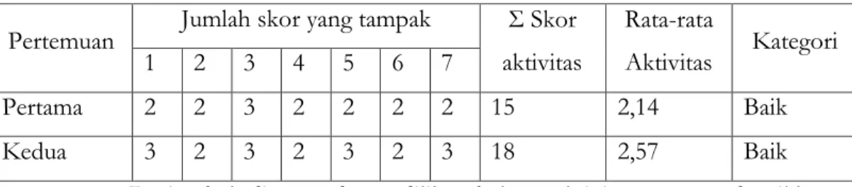 Tabel 4.2 : Hasil Observasi Aktivitas Guru Pada Siklus I  Pertemuan  Jumlah skor yang tampak  Σ Skor 