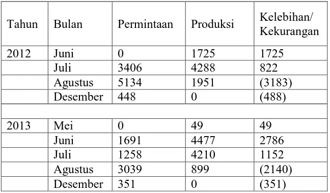 Tabel 1.1 Tabel Permintaan dan Produksi Parcel Tahun 2012-2013 
