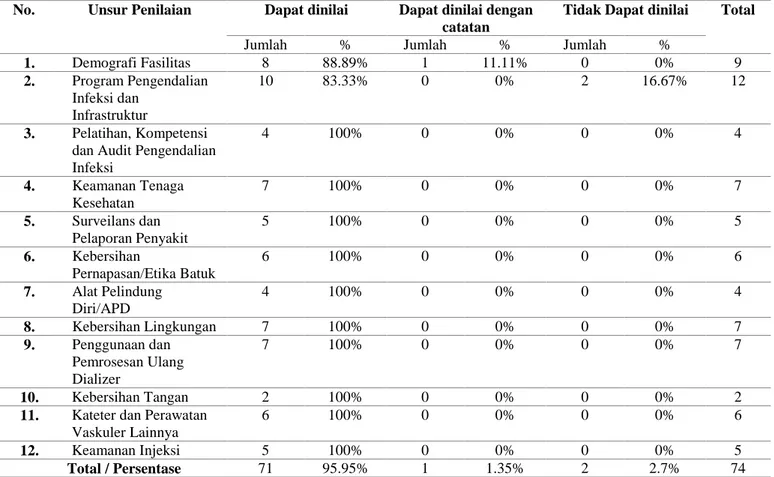 Tabel 1 Kesesuaian Instrumen ICRA CDC di RS PKU Muhammadiyah Gamping 