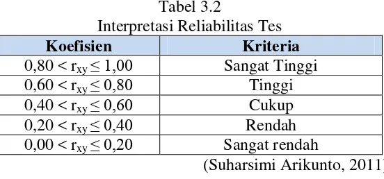 Tabel 3.2 Interpretasi Reliabilitas Tes 