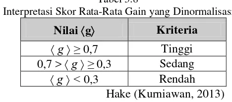 Tabel 3.8                                Interpretasi Skor Rata-Rata Gain yang Dinormalisasi 