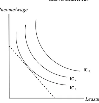Gambar 2.1  Kurva Indiferens   Income/wage  IC  3 IC  2 IC  1