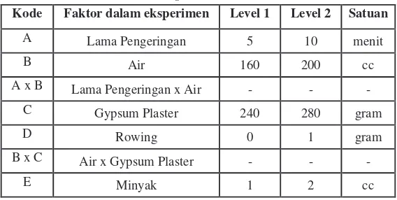 Tabel 4. Setting level faktor terkendali 