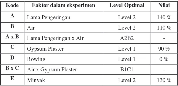Tabel 15. Level Optimal Dalam Eksperimen 