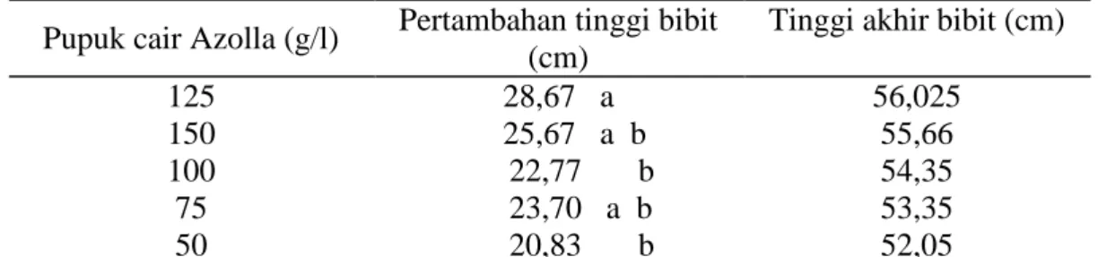 Tabel  1  menunjukkan  bahwa  pemberian pupuk cair Azolla dengan  konsentrasi  125  g/l  berbeda  nyata  dalam  meningkatan  pertambahan  tinggi  bibit  kelapa  sawit 