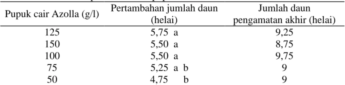 Tabel 2.Pertambahan jumlah daun (helai) bibit kelapa sawit umur 7 bulan yang  diberi beberapa konsentrasi pupuk cair Azolla 