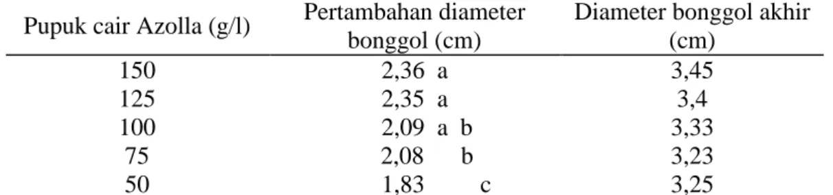 Tabel 3.Pertambahan diameter bonggol (cm) bibit kelapa sawit umur 7 bulan yang  diberi beberapa konsentrasi pupuk cair Azolla 